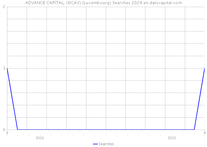 ADVANCE CAPITAL, (SICAV) (Luxembourg) Searches 2024 