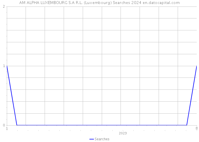 AM ALPHA LUXEMBOURG S.A R.L. (Luxembourg) Searches 2024 