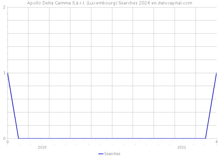 Apollo Delta Gamma S.à r.l. (Luxembourg) Searches 2024 
