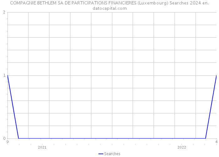 COMPAGNIE BETHLEM SA DE PARTICIPATIONS FINANCIERES (Luxembourg) Searches 2024 