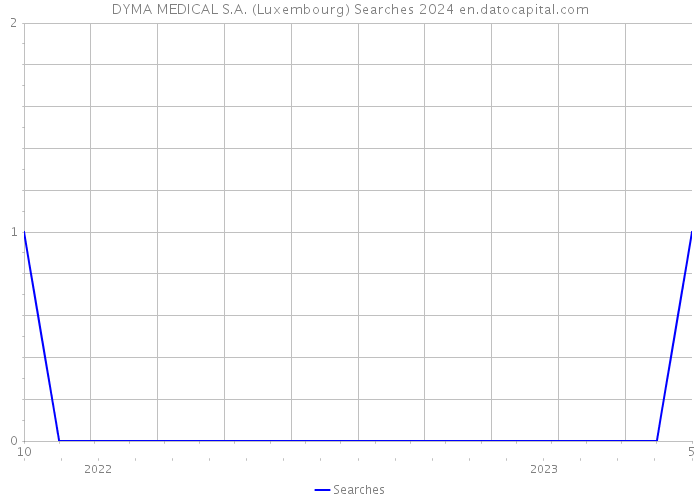 DYMA MEDICAL S.A. (Luxembourg) Searches 2024 