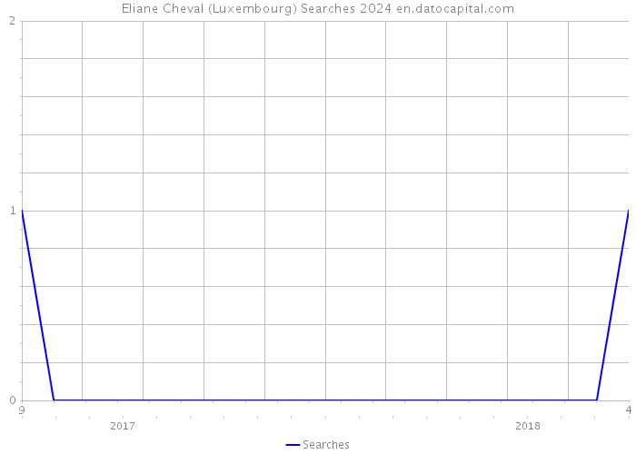 Eliane Cheval (Luxembourg) Searches 2024 