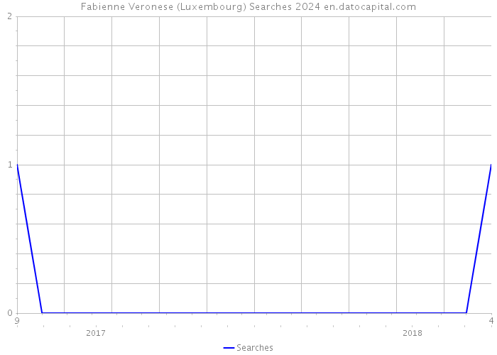 Fabienne Veronese (Luxembourg) Searches 2024 