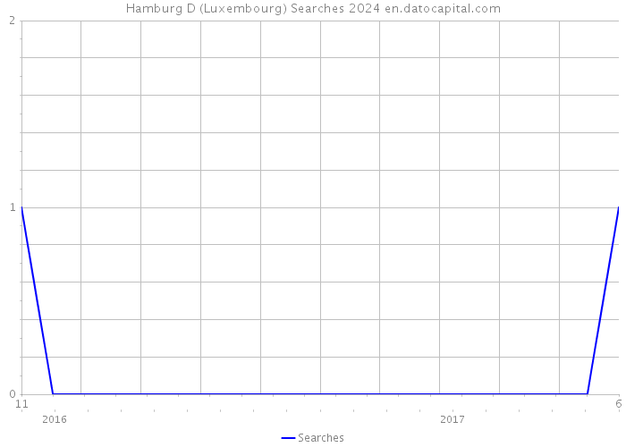 Hamburg D (Luxembourg) Searches 2024 