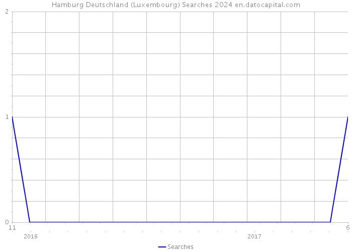 Hamburg Deutschland (Luxembourg) Searches 2024 