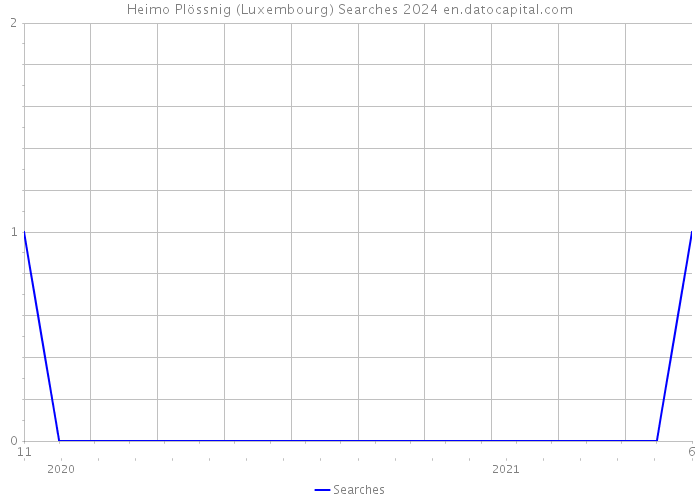 Heimo Plössnig (Luxembourg) Searches 2024 