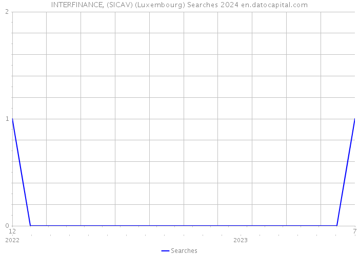 INTERFINANCE, (SICAV) (Luxembourg) Searches 2024 
