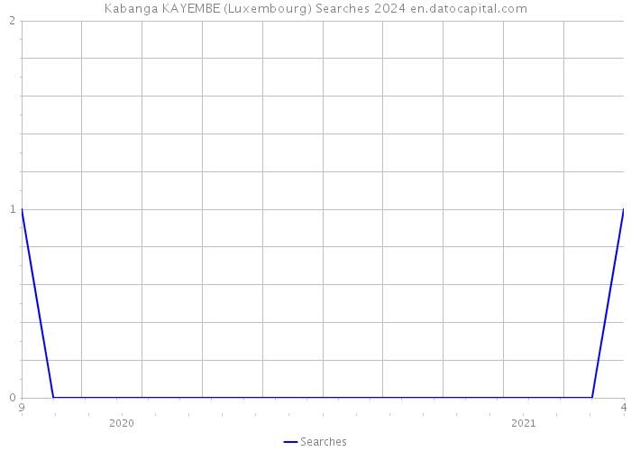 Kabanga KAYEMBE (Luxembourg) Searches 2024 