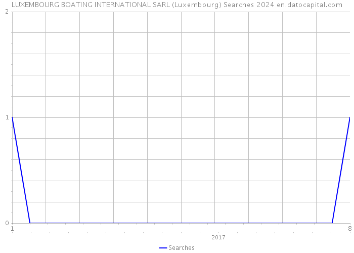 LUXEMBOURG BOATING INTERNATIONAL SARL (Luxembourg) Searches 2024 