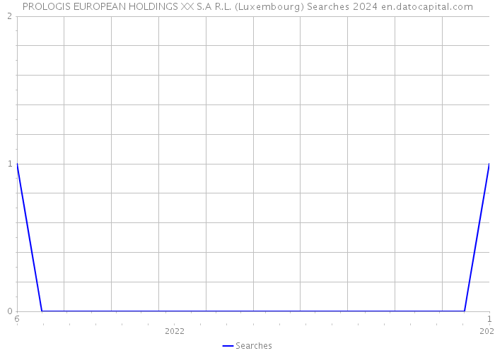 PROLOGIS EUROPEAN HOLDINGS XX S.A R.L. (Luxembourg) Searches 2024 