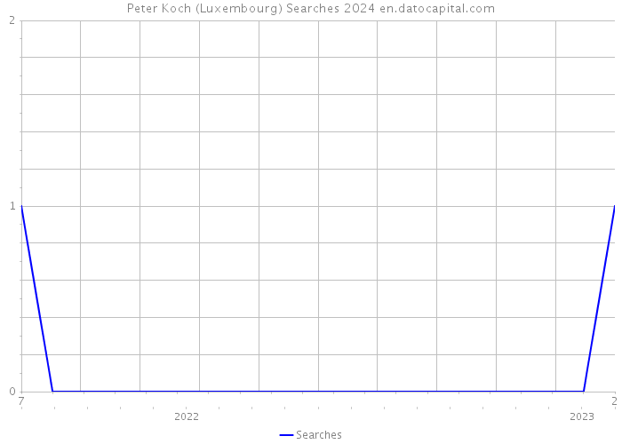 Peter Koch (Luxembourg) Searches 2024 