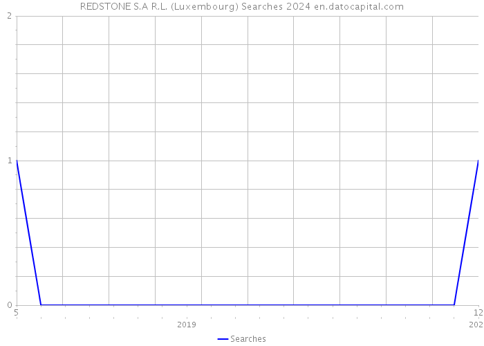 REDSTONE S.A R.L. (Luxembourg) Searches 2024 