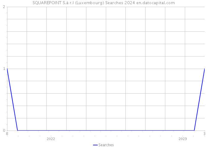 SQUAREPOINT S.à r.l (Luxembourg) Searches 2024 