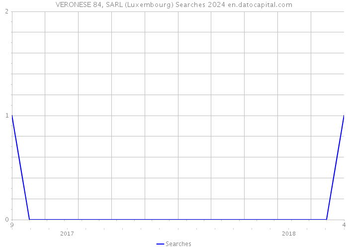 VERONESE 84, SARL (Luxembourg) Searches 2024 