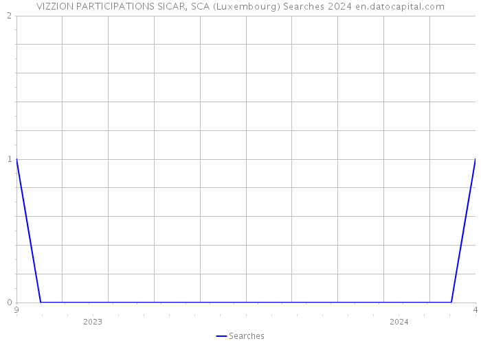 VIZZION PARTICIPATIONS SICAR, SCA (Luxembourg) Searches 2024 
