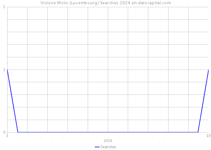 Victoire Molis (Luxembourg) Searches 2024 