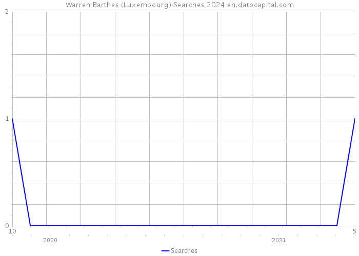 Warren Barthes (Luxembourg) Searches 2024 