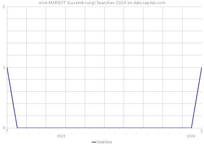 ervé MARSOT (Luxembourg) Searches 2024 
