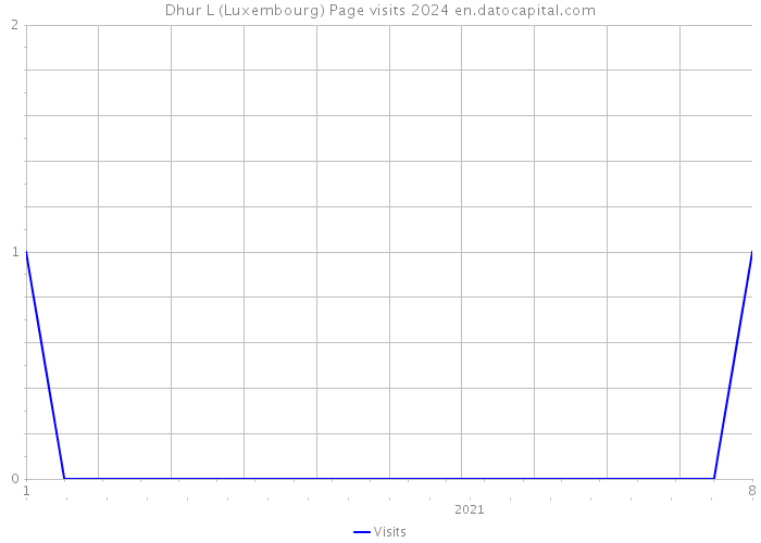 Dhur L (Luxembourg) Page visits 2024 