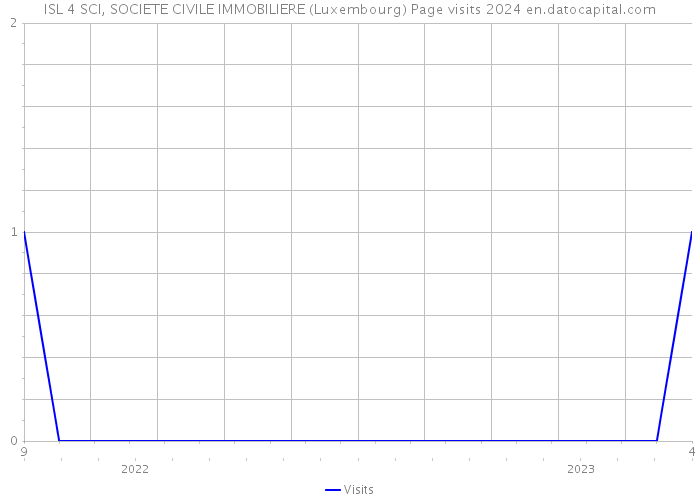 ISL 4 SCI, SOCIETE CIVILE IMMOBILIERE (Luxembourg) Page visits 2024 