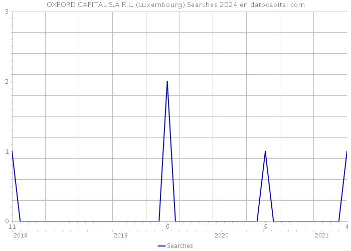 OXFORD CAPITAL S.A R.L. (Luxembourg) Searches 2024 