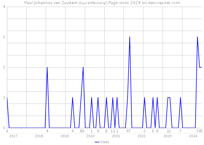 Paul Johannes van Zuydam (Luxembourg) Page visits 2024 