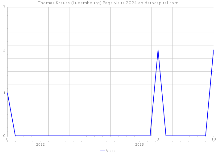 Thomas Krauss (Luxembourg) Page visits 2024 