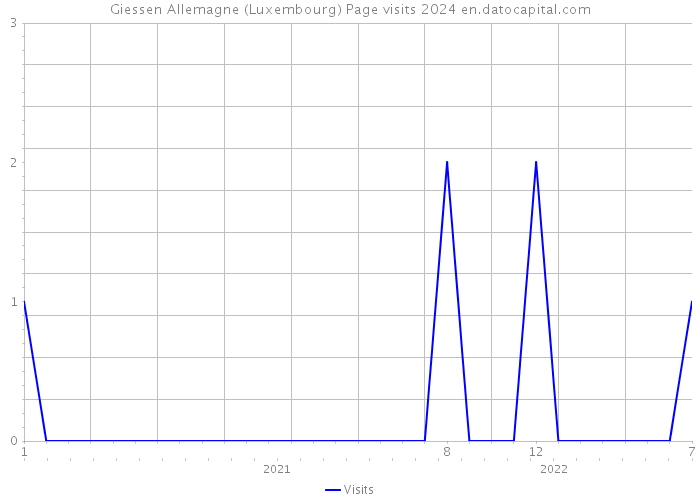 Giessen Allemagne (Luxembourg) Page visits 2024 