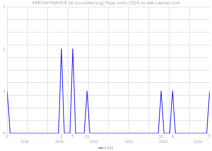 ARROW FINANCE SA (Luxembourg) Page visits 2024 