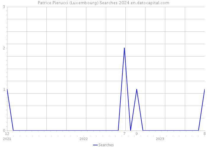 Patrice Pierucci (Luxembourg) Searches 2024 