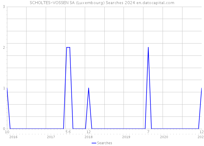SCHOLTES-VOSSEN SA (Luxembourg) Searches 2024 