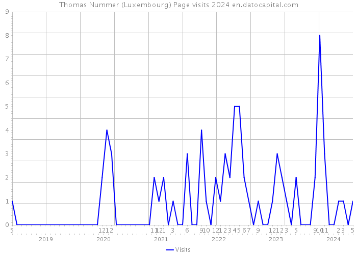 Thomas Nummer (Luxembourg) Page visits 2024 