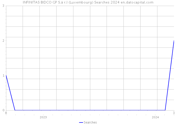 INFINITAS BIDCO GP S.à r.l (Luxembourg) Searches 2024 