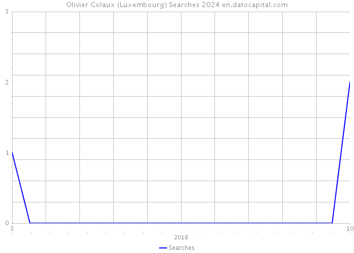 Olivier Colaux (Luxembourg) Searches 2024 