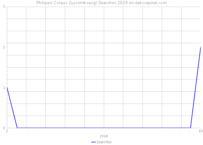 Philippe Colaux (Luxembourg) Searches 2024 