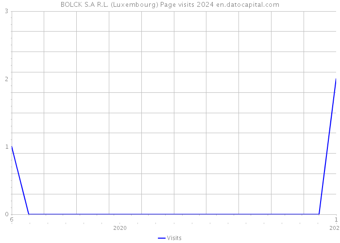 BOLCK S.A R.L. (Luxembourg) Page visits 2024 