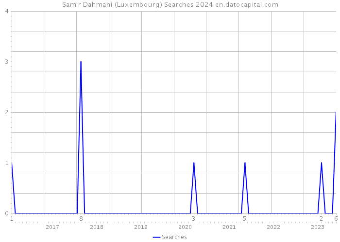 Samir Dahmani (Luxembourg) Searches 2024 