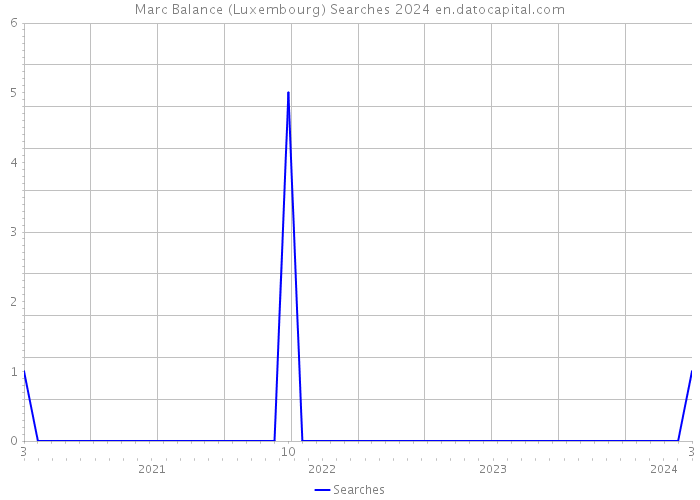 Marc Balance (Luxembourg) Searches 2024 