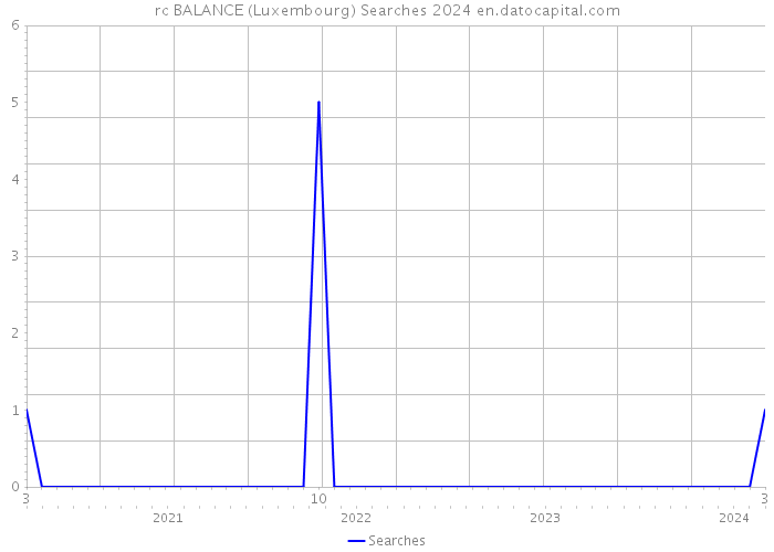 rc BALANCE (Luxembourg) Searches 2024 