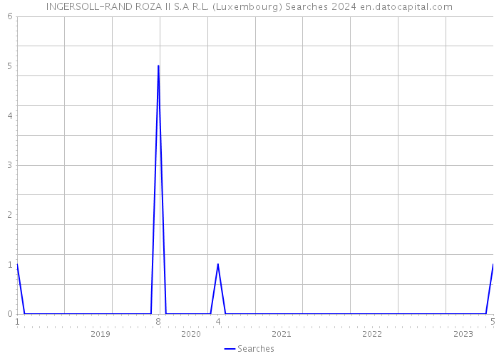 INGERSOLL-RAND ROZA II S.A R.L. (Luxembourg) Searches 2024 