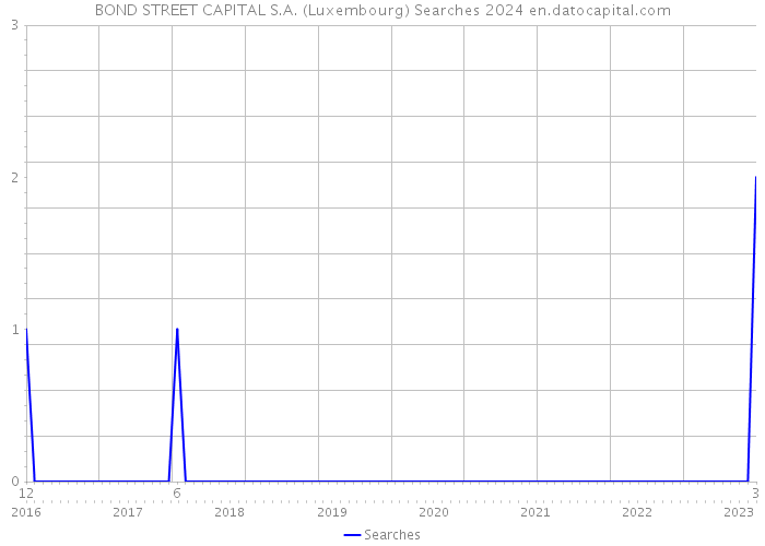 BOND STREET CAPITAL S.A. (Luxembourg) Searches 2024 