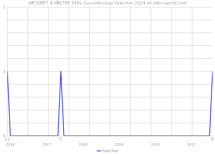 WEYDERT & WELTER SARL (Luxembourg) Searches 2024 
