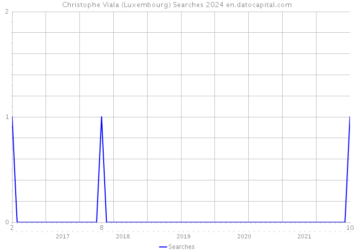 Christophe Viala (Luxembourg) Searches 2024 