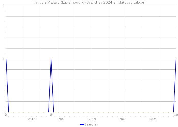 François Vialard (Luxembourg) Searches 2024 