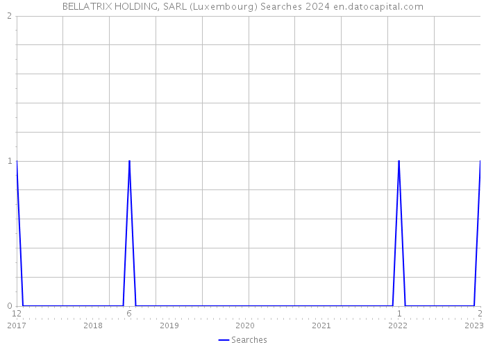 BELLATRIX HOLDING, SARL (Luxembourg) Searches 2024 