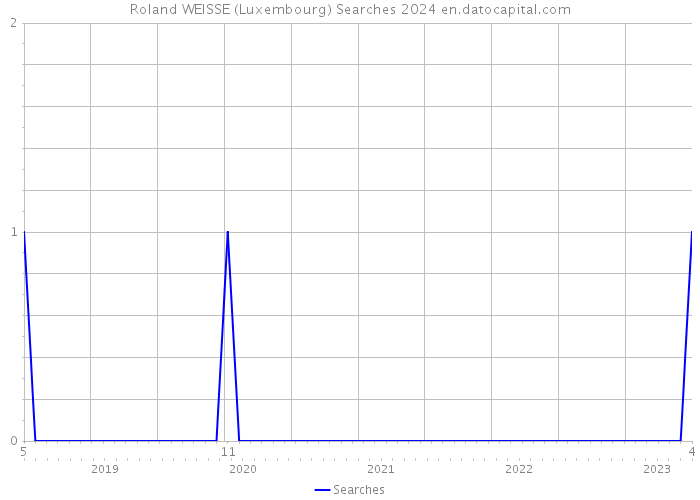 Roland WEISSE (Luxembourg) Searches 2024 