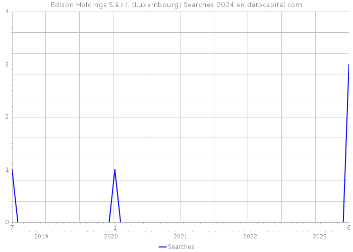 Edison Holdings S.à r.l. (Luxembourg) Searches 2024 