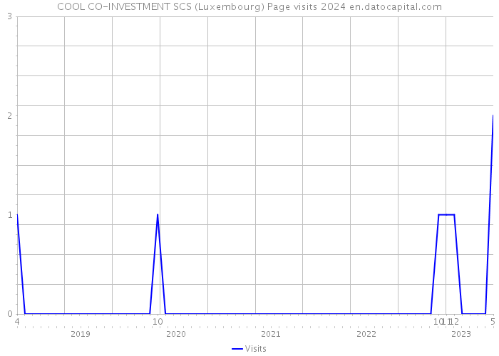 COOL CO-INVESTMENT SCS (Luxembourg) Page visits 2024 