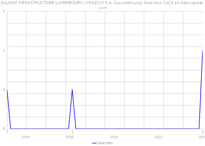 ALLIANZ INFRASTRUCTURE LUXEMBOURG I HOLDCO S.A. (Luxembourg) Searches 2024 