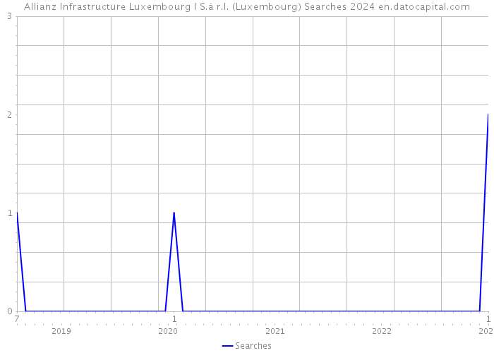 Allianz Infrastructure Luxembourg I S.à r.l. (Luxembourg) Searches 2024 